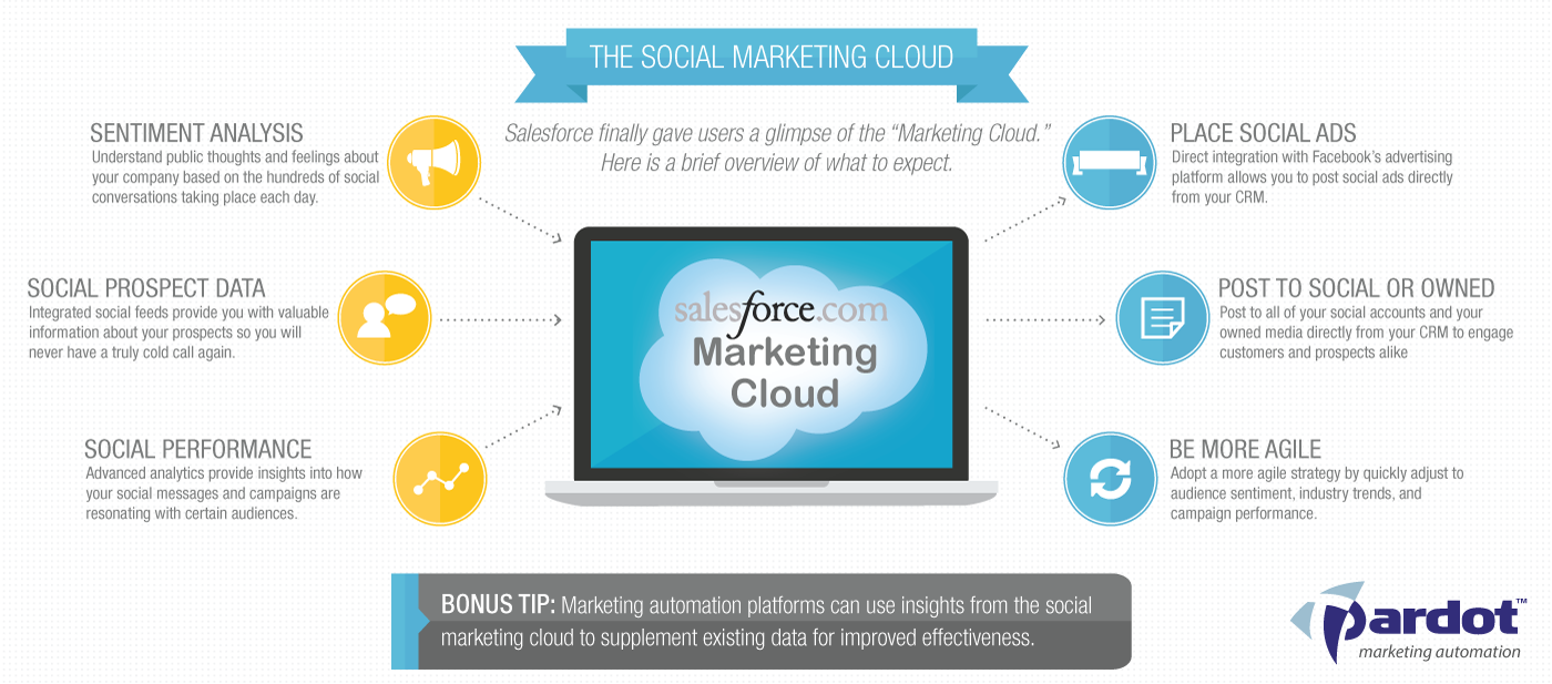 Salesforce Marketing Cloud vs Pardot: Which is Best for Your Business